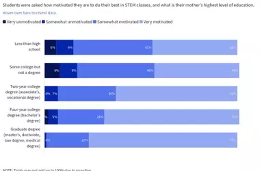 Empowering Students: Bridging the Gap in STEM Motivation
